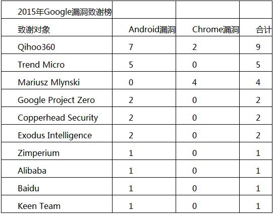 十大白帽黑客團體排行：Google奪魁、三支中國團
