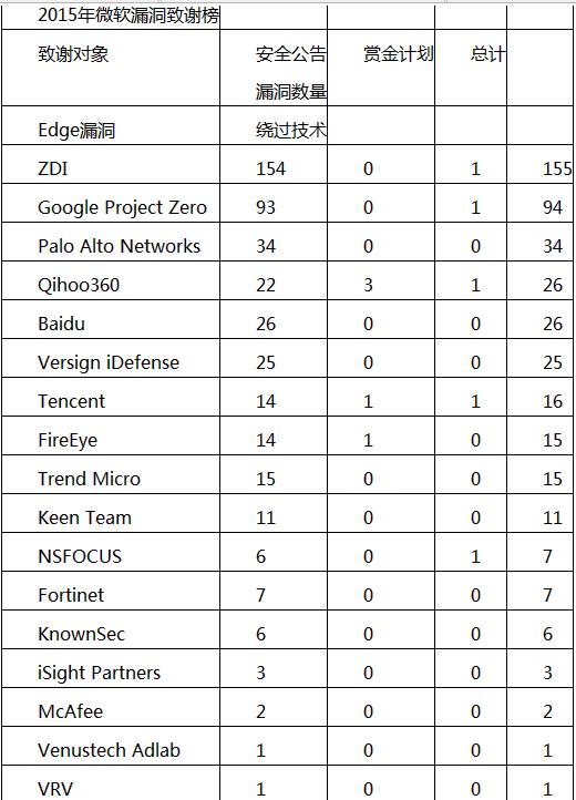 十大白帽黑客團體排行：Google奪魁、三支中國團