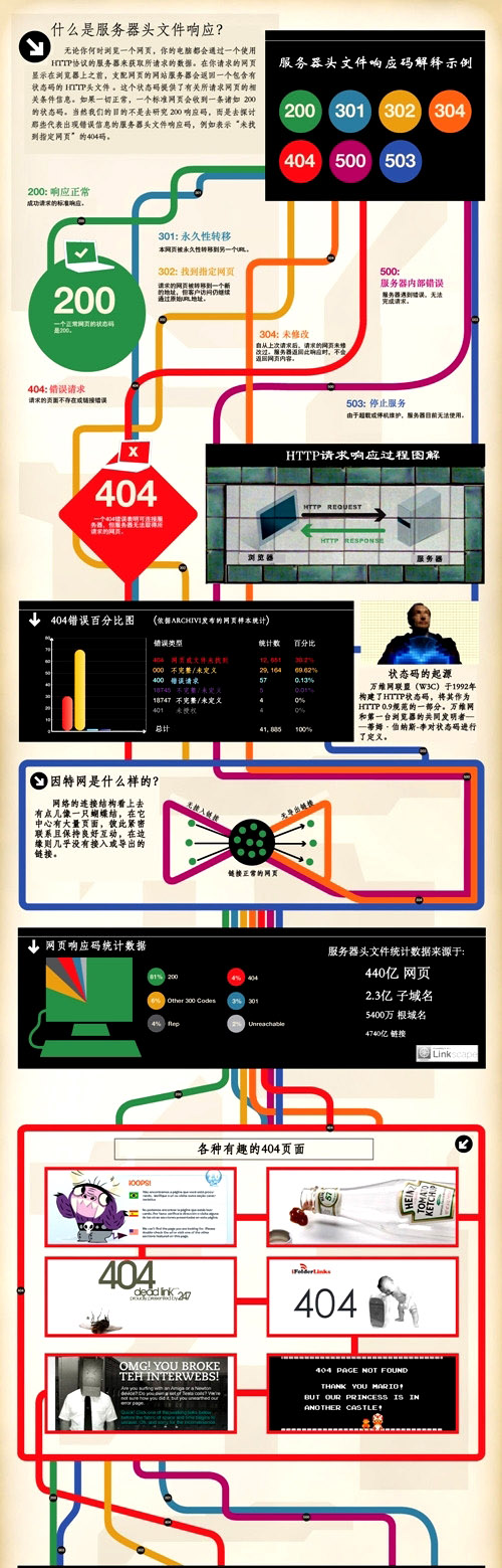 網頁優化過程中404頁面的解析