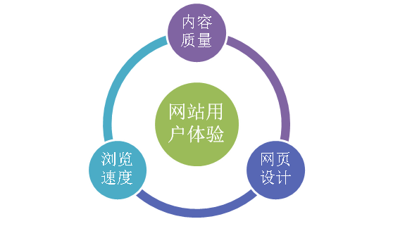 如何判斷網站的用戶體驗如何？